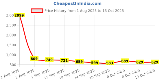 myntra.com KALINI Zari Saree kalini Price History Graph from 1 Aug 2025 to 13 Oct 2025