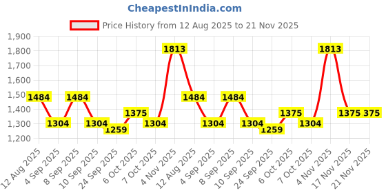 myntra.com KALINI Zari Saree With Blouse Piece kalini Price History Graph from 12 Aug 2025 to 21 Nov 2025