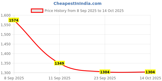 myntra.com KALINI Zari Saree with Blouse Piece kalini Price History Graph from 8 Sep 2025 to 14 Oct 2025