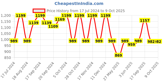myntra.com KALINI Zari Silk Blend Banarasi Saree kalini Price History Graph from 17 Jul 2024 to 8 Oct 2025