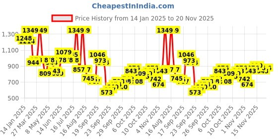 myntra.com KALINI Zari Silk Blend Banarasi Saree kalini Price History Graph from 14 Jan 2025 to 20 Nov 2025