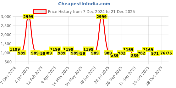 myntra.com KALINI Zari Silk Blend Banarasi Saree kalini Price History Graph from 7 Dec 2024 to 21 Dec 2025