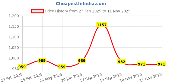 myntra.com KALINI Zari Silk Blend Banarasi Saree kalini Price History Graph from 23 Feb 2025 to 10 Nov 2025