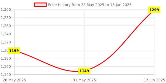 myntra.com KALINI Zari Silk Blend Designer Block Print Saree kalini Price History Graph from 28 May 2025 to 13 Jun 2025