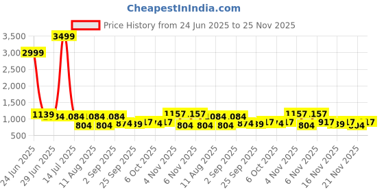 myntra.com KALINI Zari Silk Blend Designer Saree kalini Price History Graph from 24 Jun 2025 to 25 Nov 2025