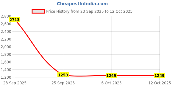 myntra.com KALINI Zari Silk Blend Designer Saree kalini Price History Graph from 23 Sep 2025 to 12 Oct 2025