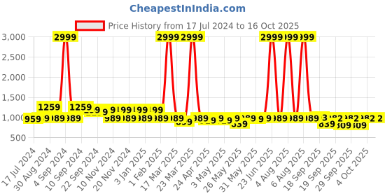 myntra.com KALINI Zari Silk Blend Saree kalini Price History Graph from 17 Jul 2024 to 15 Oct 2025