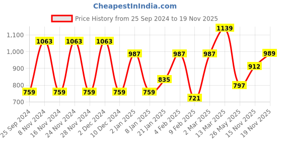 myntra.com KALINI Zari Silk Blend Saree kalini Price History Graph from 25 Sep 2024 to 19 Nov 2025