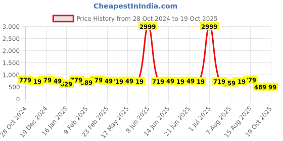 myntra.com KALINI Zari Silk Blend Saree kalini Price History Graph from 28 Oct 2024 to 19 Oct 2025