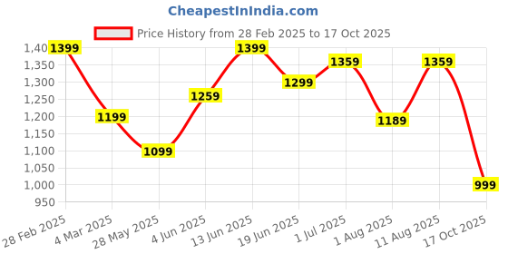 myntra.com KALINI Zari Silk Blend Sungudi Saree kalini Price History Graph from 28 Feb 2025 to 17 Oct 2025