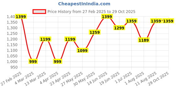 myntra.com KALINI Zari Silk Blend Sungudi Saree kalini Price History Graph from 27 Feb 2025 to 29 Oct 2025