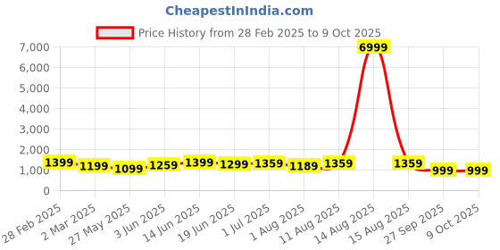 myntra.com KALINI Zari Silk Blend Sungudi Saree with Matching Blouse kalini Price History Graph from 28 Feb 2025 to 8 Oct 2025