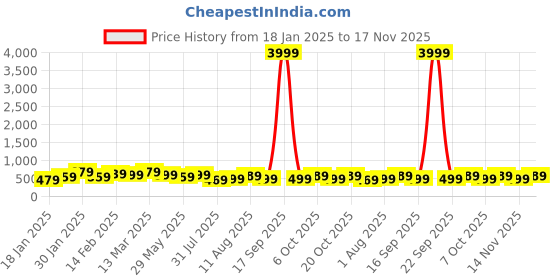 myntra.com KALINI Zari Silk Blend Taant Saree kalini Price History Graph from 18 Jan 2025 to 17 Nov 2025
