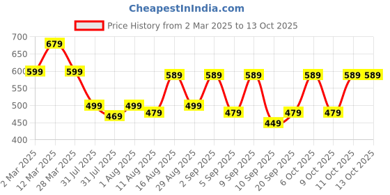 myntra.com KALINI Zari Silk Blend Taant Saree kalini Price History Graph from 2 Mar 2025 to 12 Oct 2025