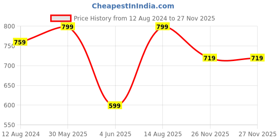 myntra.com KALINI Zari Silk Cotton Banarasi Saree kalini Price History Graph from 12 Aug 2024 to 27 Nov 2025