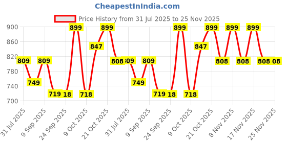 myntra.com KALINI Zari Silk Cotton Sambalpuri Saree kalini Price History Graph from 31 Jul 2025 to 25 Nov 2025
