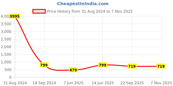 myntra.com KALINI Zari Silk Cotton Saree kalini Price History Graph from 31 Aug 2024 to 4 Nov 2025