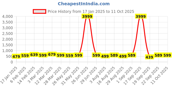 myntra.com KALINI Zari Taant Designer Saree kalini Price History Graph from 17 Jan 2025 to 11 Oct 2025