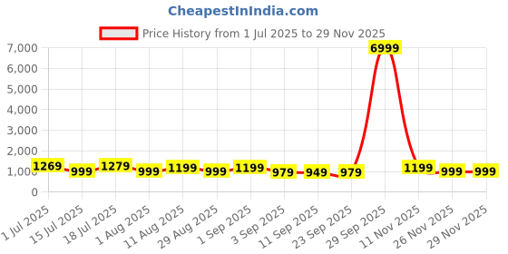 myntra.com KALINI Zari Taant Saree kalini Price History Graph from 1 Jul 2025 to 28 Nov 2025