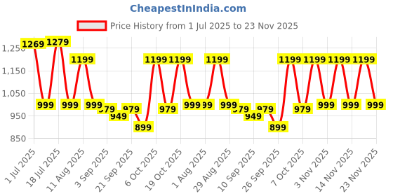myntra.com KALINI Zari Taant Saree kalini Price History Graph from 1 Jul 2025 to 23 Nov 2025