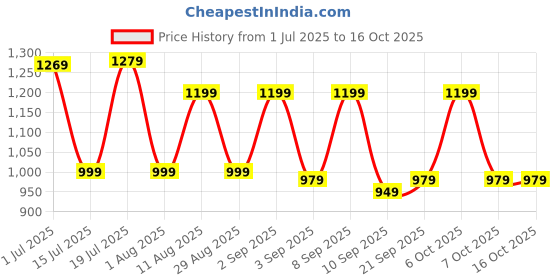 myntra.com KALINI Zari Taant Saree kalini Price History Graph from 1 Jul 2025 to 15 Oct 2025