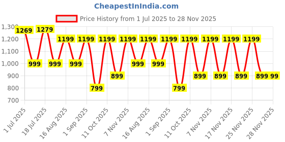 myntra.com KALINI Zari Taant Saree with Woven Design Border kalini Price History Graph from 1 Jul 2025 to 26 Nov 2025