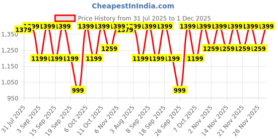 myntra.com KALINI Zari Tissue Kasavu Saree kalini Price History Graph from 31 Jul 2025 to 1 Dec 2025