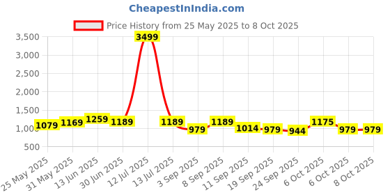 myntra.com KALINI Zari Tissue Saree With Unstitched Blosue Piece kalini Price History Graph from 25 May 2025 to 8 Oct 2025