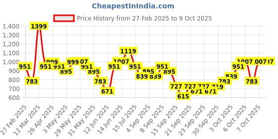 myntra.com KALINI Zari V-Neck Straight Kurta With Trousers And Dupatta kalini Price History Graph from 27 Feb 2025 to 9 Oct 2025