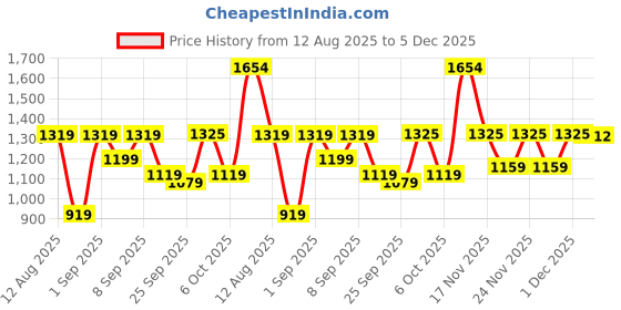myntra.com KALINI Zari Weaving Border Organza Saree kalini Price History Graph from 12 Aug 2025 to 5 Dec 2025