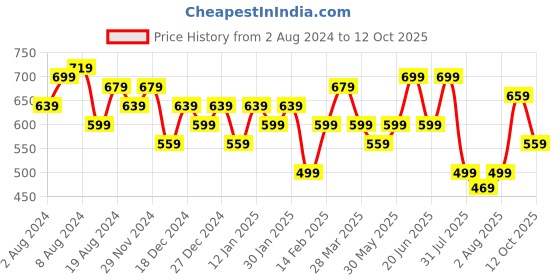 myntra.com KALINI Zari Work Banarasi Saree kalini Price History Graph from 2 Aug 2024 to 12 Oct 2025