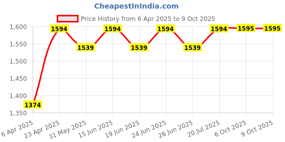 myntra.com KALINI Zari Work V-Neck A-Line Kurta WIth Dhoti Pants And Dupatta kalini Price History Graph from 6 Apr 2025 to 9 Oct 2025