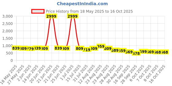 myntra.com KALINI Zari Woven Design Abstract Printed Saree kalini Price History Graph from 18 May 2025 to 15 Oct 2025