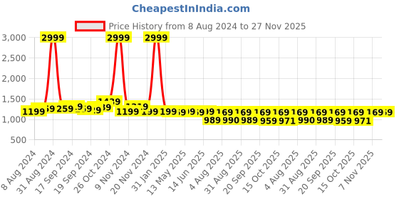 myntra.com KALINI Zari Woven Design Banarasi Saree kalini Price History Graph from 8 Aug 2024 to 26 Nov 2025