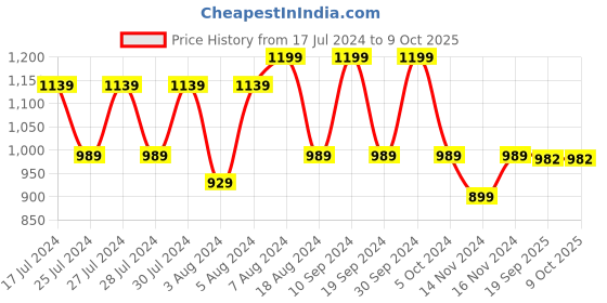myntra.com KALINI  Zari Woven Design Banarasi Saree kalini Price History Graph from 17 Jul 2024 to 8 Oct 2025