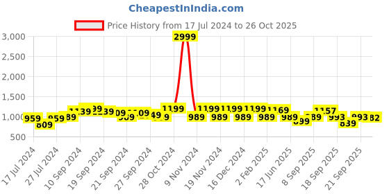myntra.com KALINI Zari Woven Design Banarasi Saree kalini Price History Graph from 17 Jul 2024 to 26 Oct 2025