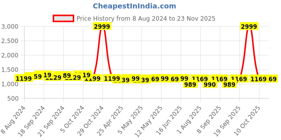 myntra.com KALINI Zari Woven Design Banarasi Saree kalini Price History Graph from 8 Aug 2024 to 22 Nov 2025