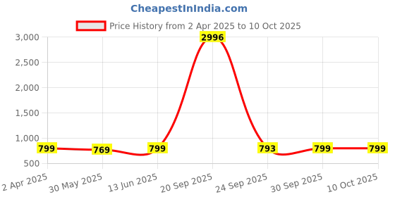 myntra.com KALINI Zari Woven Design Banarasi Saree With Unstitched Blouse Material kalini Price History Graph from 2 Apr 2025 to 9 Oct 2025