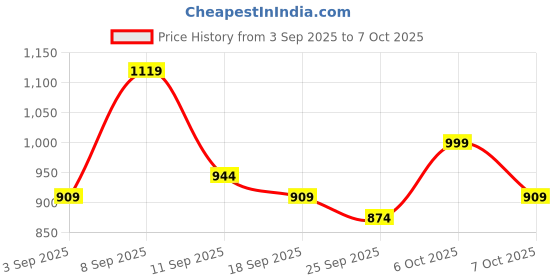 myntra.com KALINI Zari Woven Design Bandhani Saree With Attached Lace & Matching Blouse Piece kalini Price History Graph from 3 Sep 2025 to 7 Oct 2025