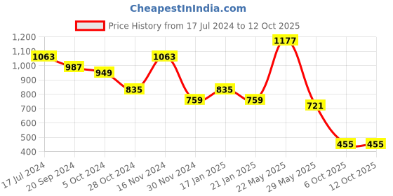 myntra.com KALINI Zari Woven Design Border Saree kalini Price History Graph from 17 Jul 2024 to 12 Oct 2025