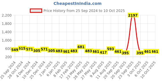 myntra.com KALINI Zari Woven Design Border Saree kalini Price History Graph from 25 Sep 2024 to 9 Oct 2025