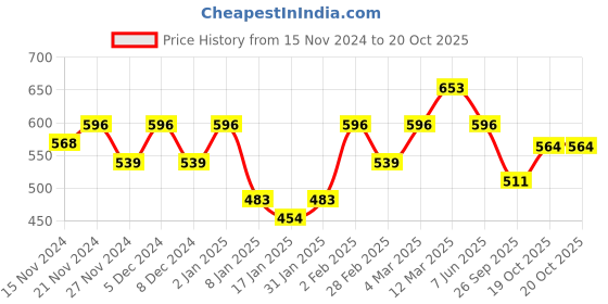 myntra.com KALINI Zari Woven Design Border Saree kalini Price History Graph from 15 Nov 2024 to 20 Oct 2025
