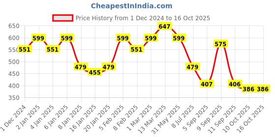 myntra.com KALINI Zari Woven Design Border Saree kalini Price History Graph from 1 Dec 2024 to 16 Oct 2025