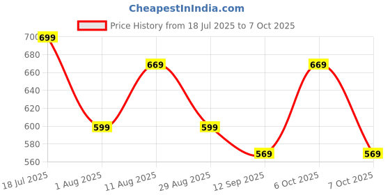 myntra.com KALINI Zari Woven Design Border Saree kalini Price History Graph from 18 Jul 2025 to 4 Oct 2025