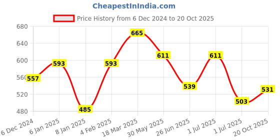 myntra.com KALINI Zari Woven Design Saree kalini Price History Graph from 6 Dec 2024 to 20 Oct 2025