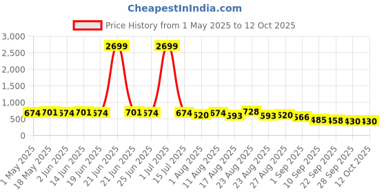 myntra.com KALINI Zari Woven Design Saree kalini Price History Graph from 1 May 2025 to 12 Oct 2025