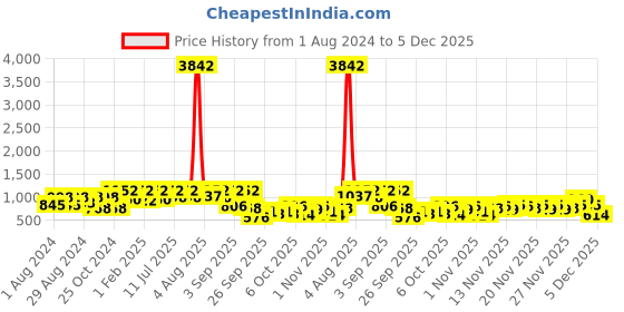 myntra.com KALINI Zari Woven Pure Silk Paithani Saree kalini Price History Graph from 1 Aug 2024 to 5 Dec 2025