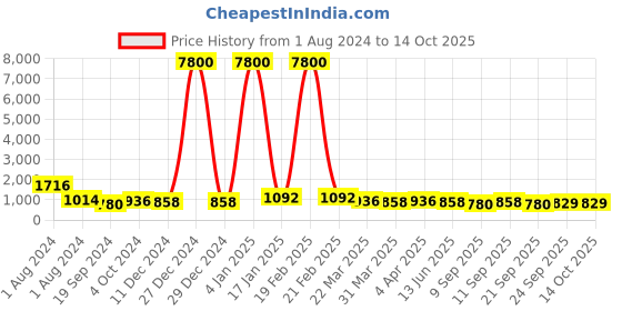 myntra.com KALINI Zari Woven Tassel Saree kalini Price History Graph from 1 Aug 2024 to 13 Oct 2025