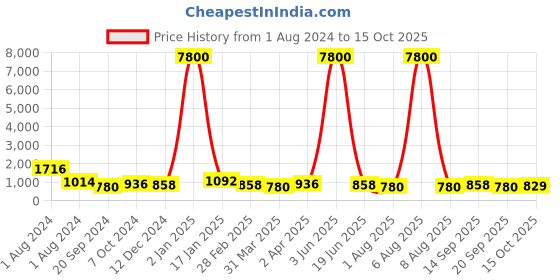myntra.com KALINI Zari Woven Tassel Saree kalini Price History Graph from 1 Aug 2024 to 15 Oct 2025