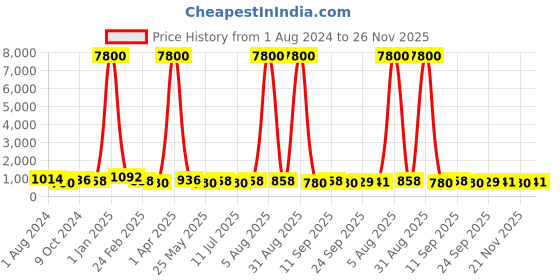 myntra.com KALINI Zari Woven Tassel Saree kalini Price History Graph from 1 Aug 2024 to 25 Nov 2025
